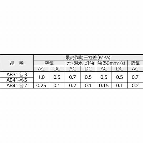 TR CKD直動式3ポート電磁弁(マルチレックスバルブ) (入数) 1台 最大47