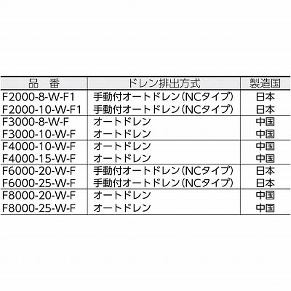 F8000-25-W-F CKDエアフィルター｜の通販はソフマップ[sofmap]