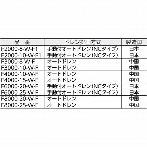 F6000-20-W-F CKD エアフィルタ白色シリーズ