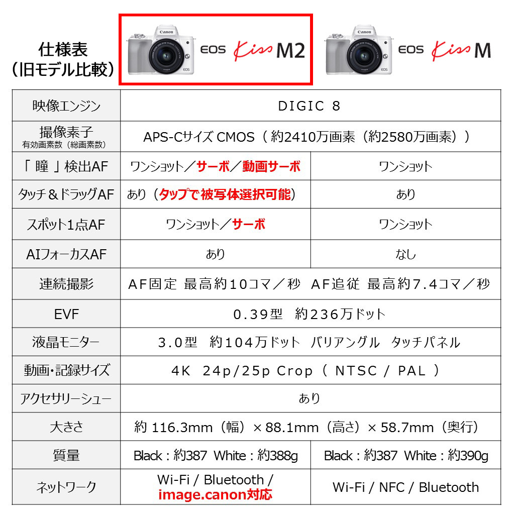 待望の再入荷! 新品Canon EOS Kiss M2（ホワイト） ダブルズームキット