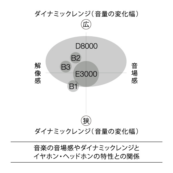 B3 FI-B3B2SSD【ハイレゾ対応】 耳かけカナル型イヤホン｜の通販は