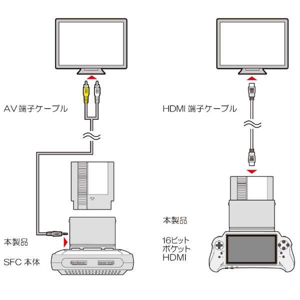 NES用 拡張コンバーター (16ビットポケットHDMI/SFC用) [CC-16PHN-GR]_3