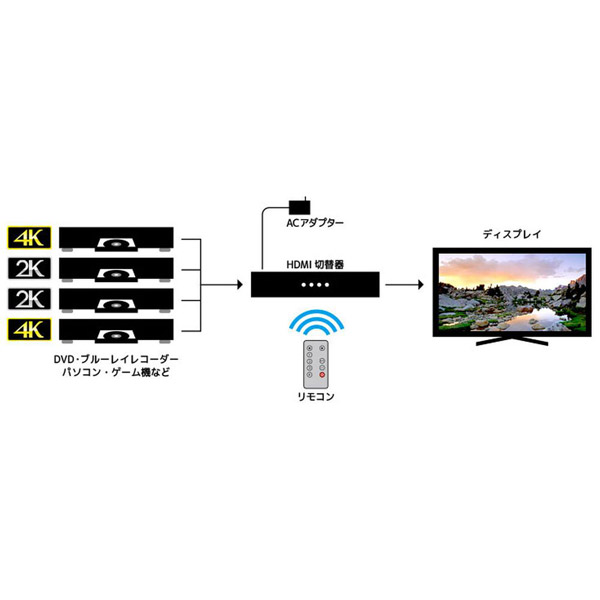 4K60Hz／HDCP2.2対応 4入力1出力 HDMI切替器 REXHDSW414K｜の通販はソフマップ[sofmap]