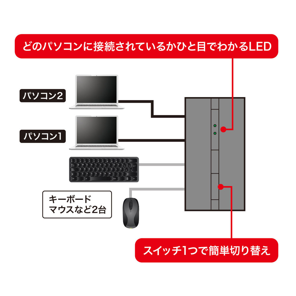 USB切替器 SW-US22HMG ［2入力 /2出力 /手動］｜の通販はソフマップ[sofmap]