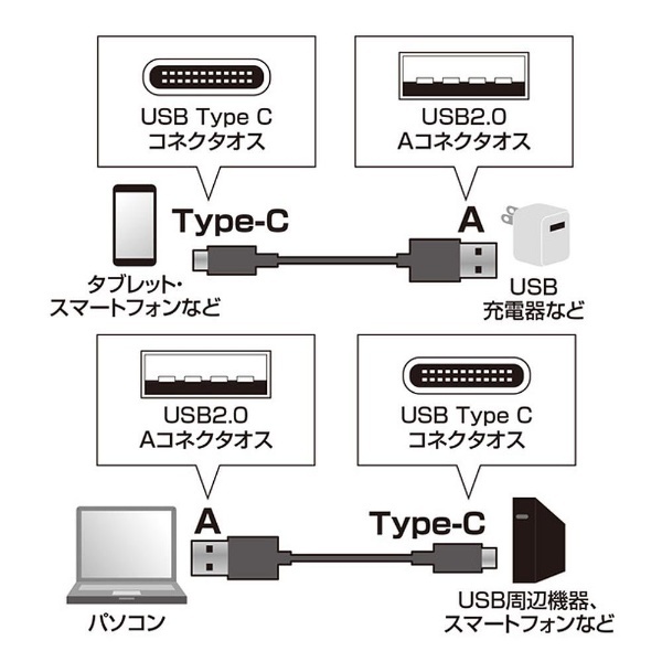 1.5m［USB-C ⇔ USB-A］2.0ケーブル 充電・転送 ブラック KU-CA15K｜の通販はソフマップ[sofmap]