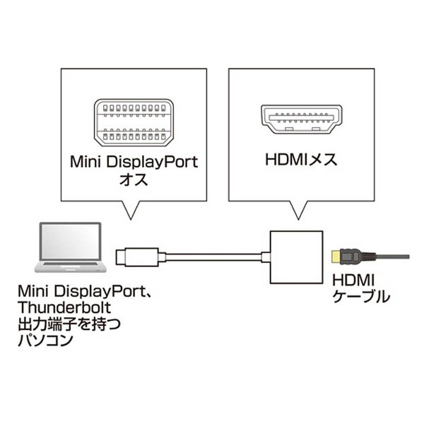 0.9m［Mini DisplayPort オス→メス HDMI］ 4K対応 ミニDisplayPort-HDMI変換アダプタ  AD-MDPPHD01｜の通販はソフマップ[sofmap]