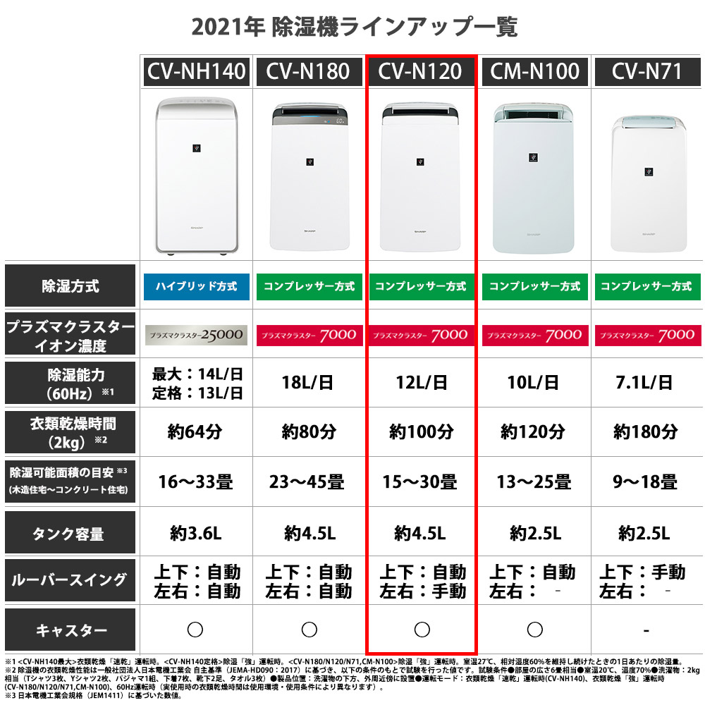 除湿機 ホワイト系 CV-N120-W ［コンプレッサー方式 /木造15畳まで ...