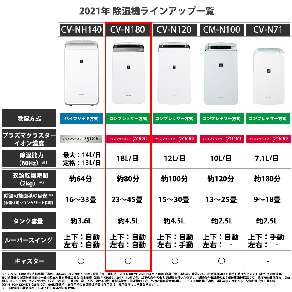 除湿機 ホワイト系 CV-N180-W ［コンプレッサー方式 /木造23畳まで /鉄筋45畳まで］