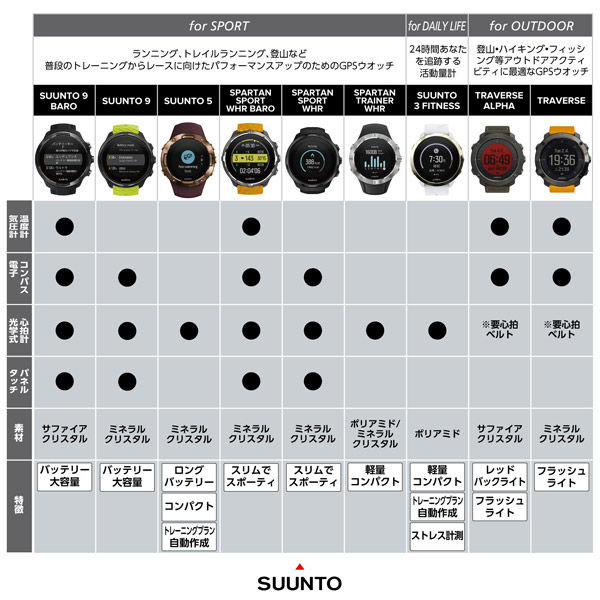 SUUNTO 5 White Black 5