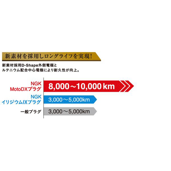 CPR9EDX-9S MotoDX 二輪車用スパークプラグ｜の通販はソフマップ[sofmap]