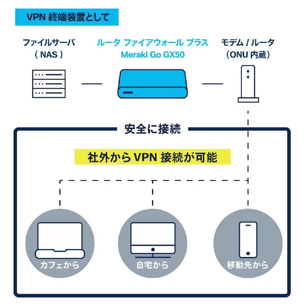 買取】GX50-HW-US Cisco Meraki Go ルータ ファイアウォール Plus