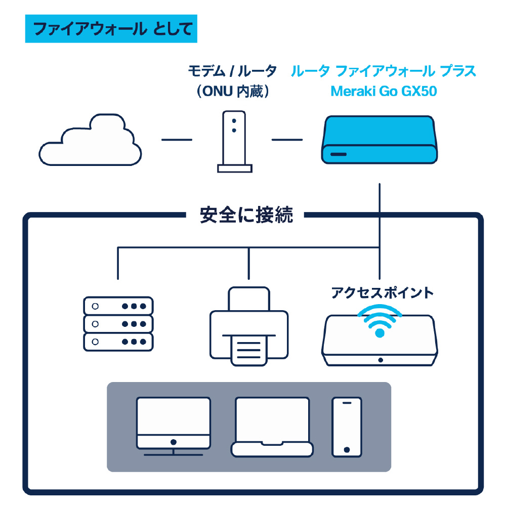 買取】GX50-HW-US Cisco Meraki Go ルータ ファイアウォール Plus