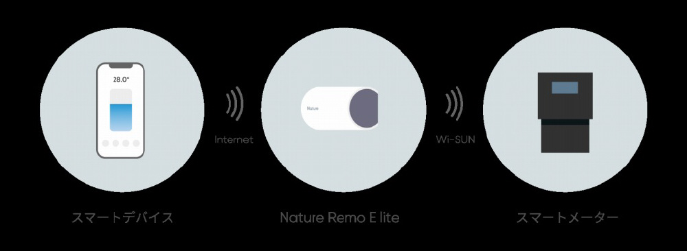 Nature Remo E lite REMO-4W1｜の通販はソフマップ[sofmap]