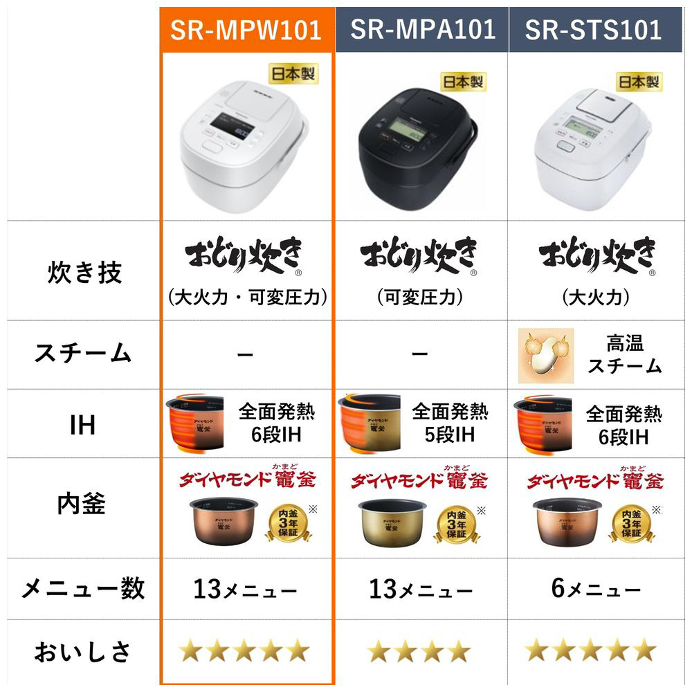 炊飯器 ホワイト SR-MPW101-W [5.5合 /圧力IH]【生産完了品】｜の通販 ...