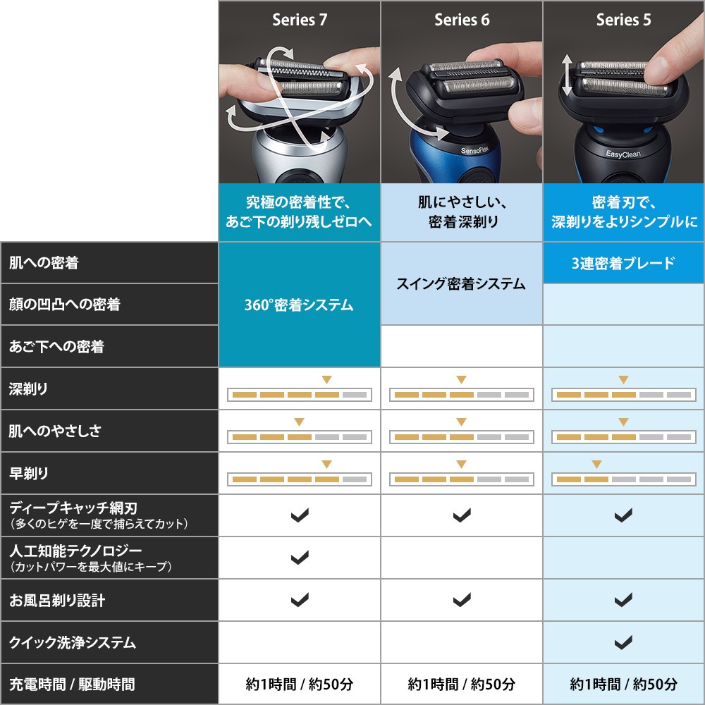 メンズシェーバー[国内・海外対応] 密着シリーズ5 ブルー 50-B1000S [3