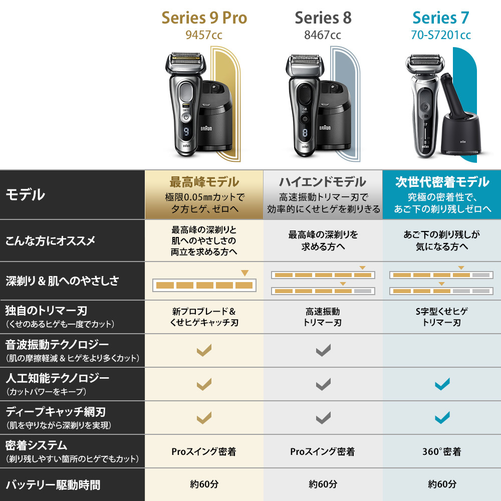 BRAUN ブラウン メンズシェーバー シリーズ9 Pro 9457cc 【SALE／37