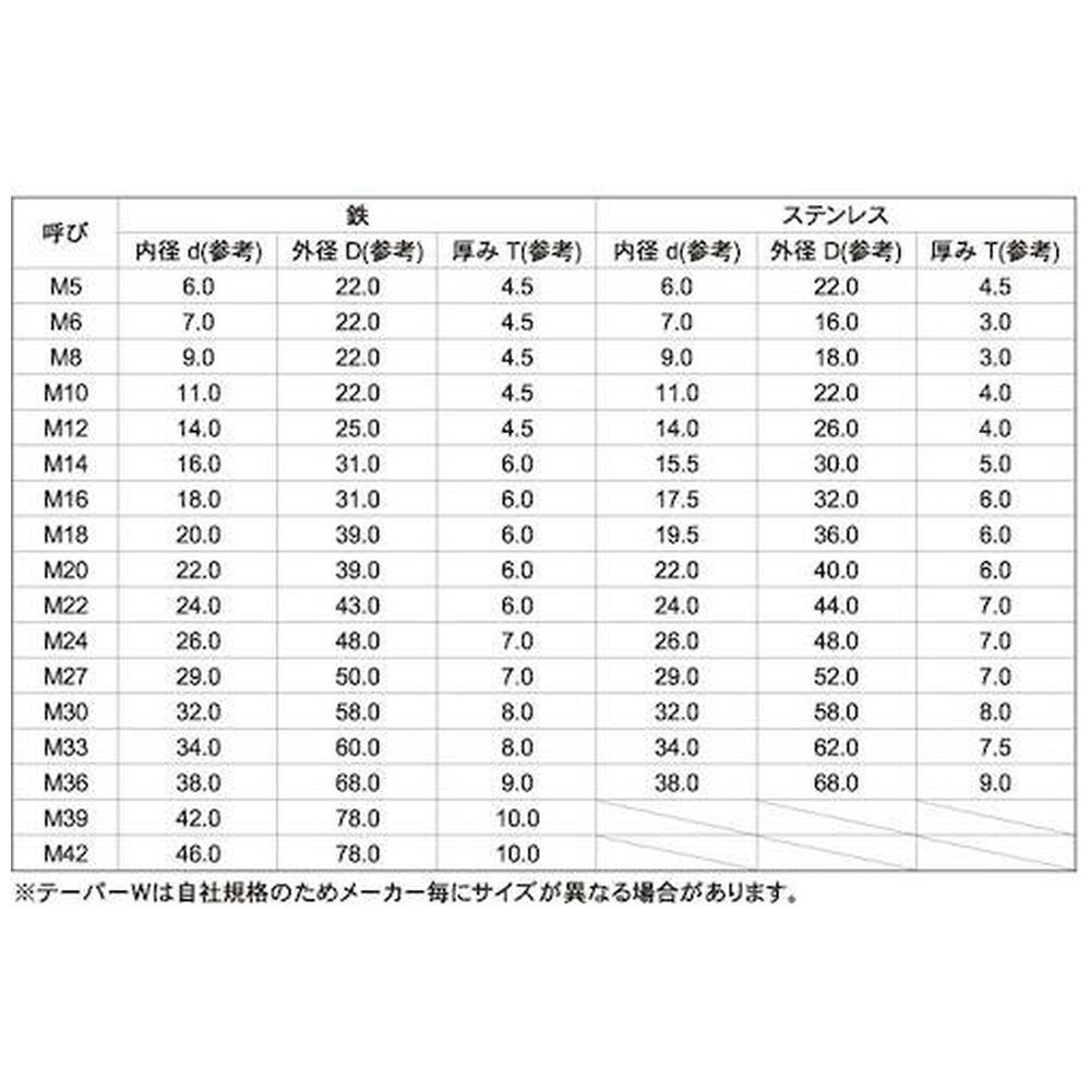 ＳＵＮＣＯ　ニッケル　テーパーＷ　５゜Ｄ２２　チャンネル用　Ｍ８－５゜　Ｄ２２　（２０個入） W0-00-T000-0080-0000-05-20P