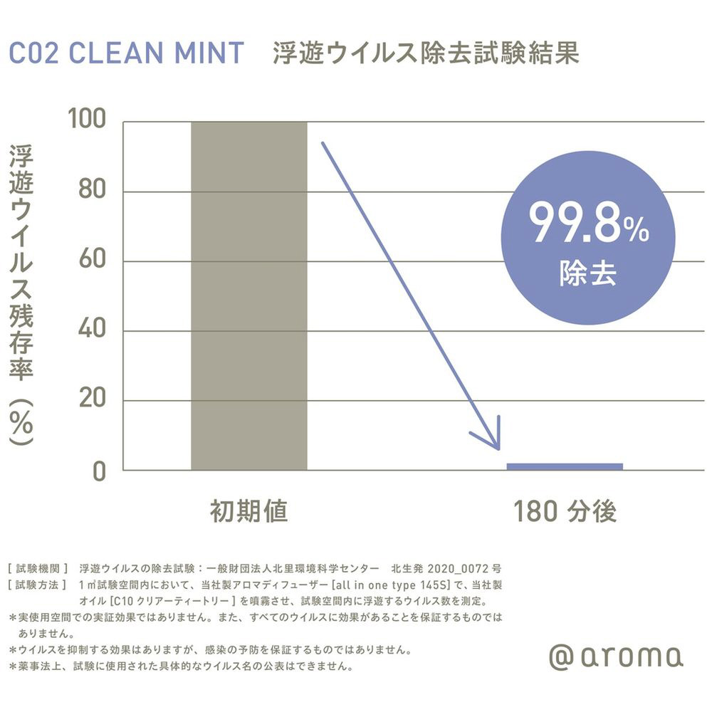 Clean air（クリーンエアー）C02 クリーンミント 450ml