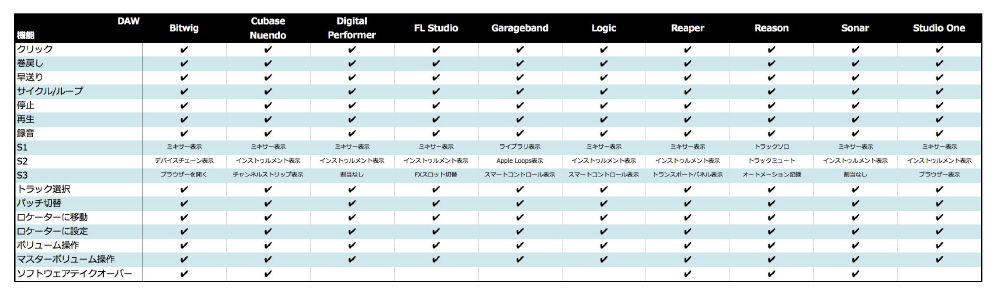 Usb Midiコントローラー Impact Gxp Dtm周辺機器の通販はソフマップ Sofmap