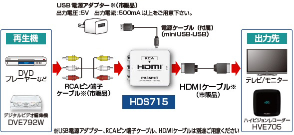 アナログtoデジタル変換アダプター HDS715｜の通販はソフマップ[sofmap]