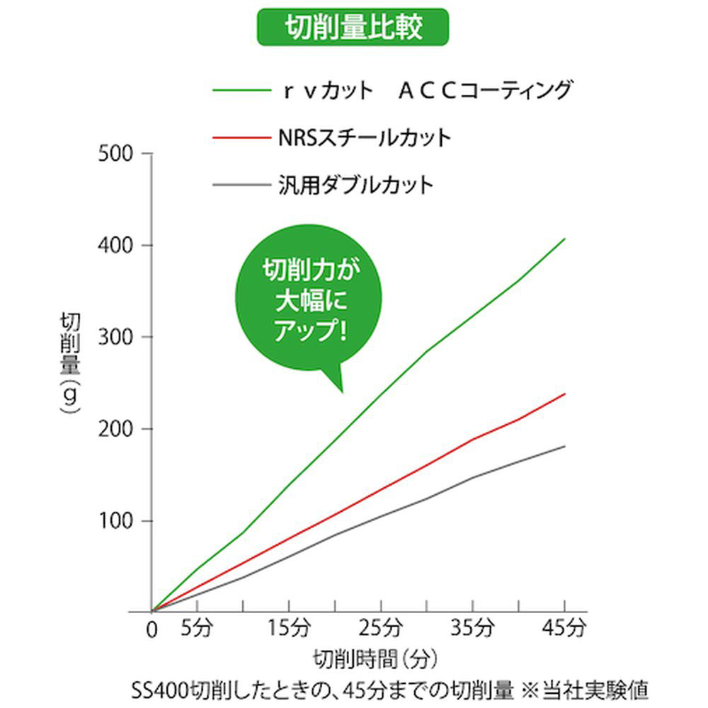 ＮＲＳ 超硬バー テーパーｒｖカット ＡＣＣコーティング 刃径１２×刃