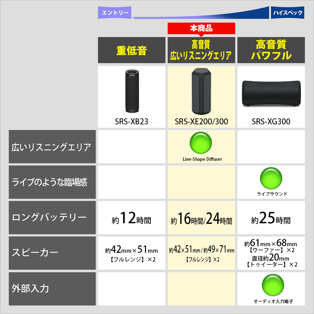 ブルートゥーススピーカー オレンジ SRS-XE200 DC ［防水 /ハイレゾ非