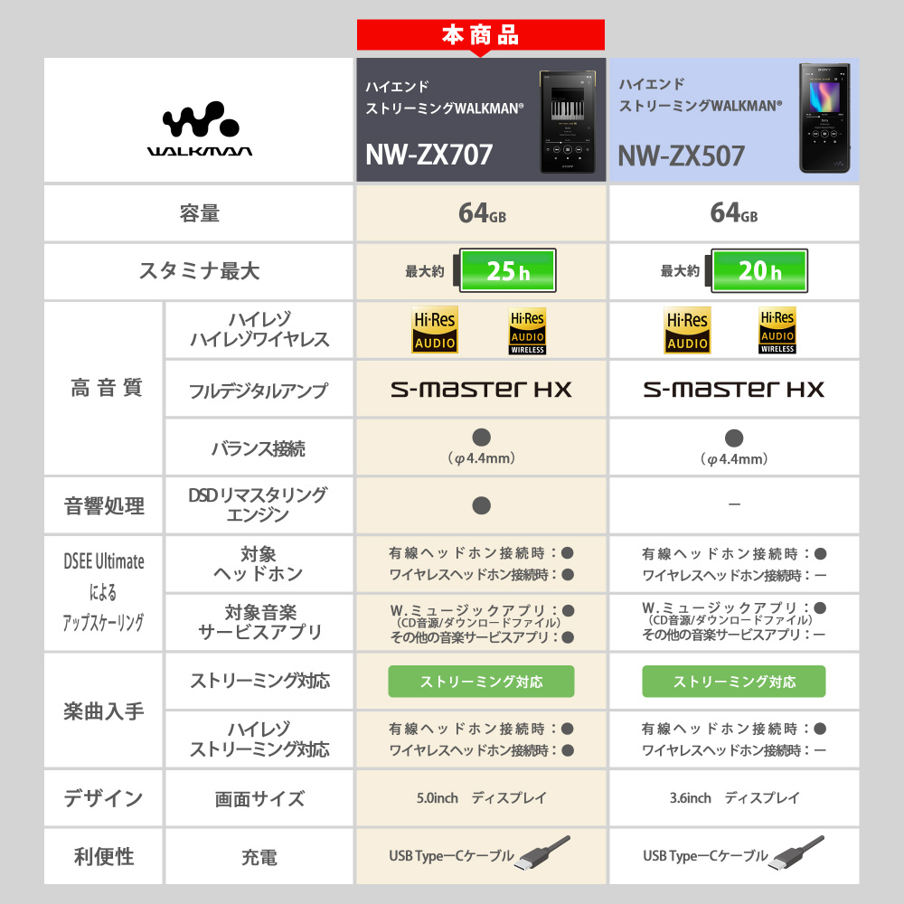 ソニー NW-ZX707 ウォークマン ハイレゾ音源対応 WALKMAN ZXシリーズ 