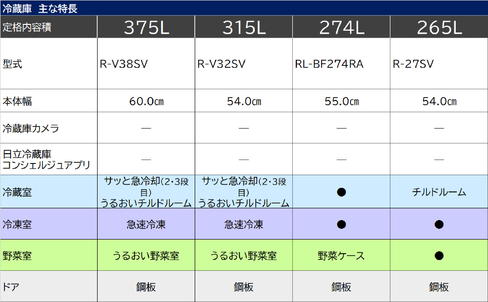 冷蔵庫 シルバー RL-BF274RA-S ［約55cm /2ドア /右開きタイプ /274L /2022年］｜の通販はソフマップ[sofmap]