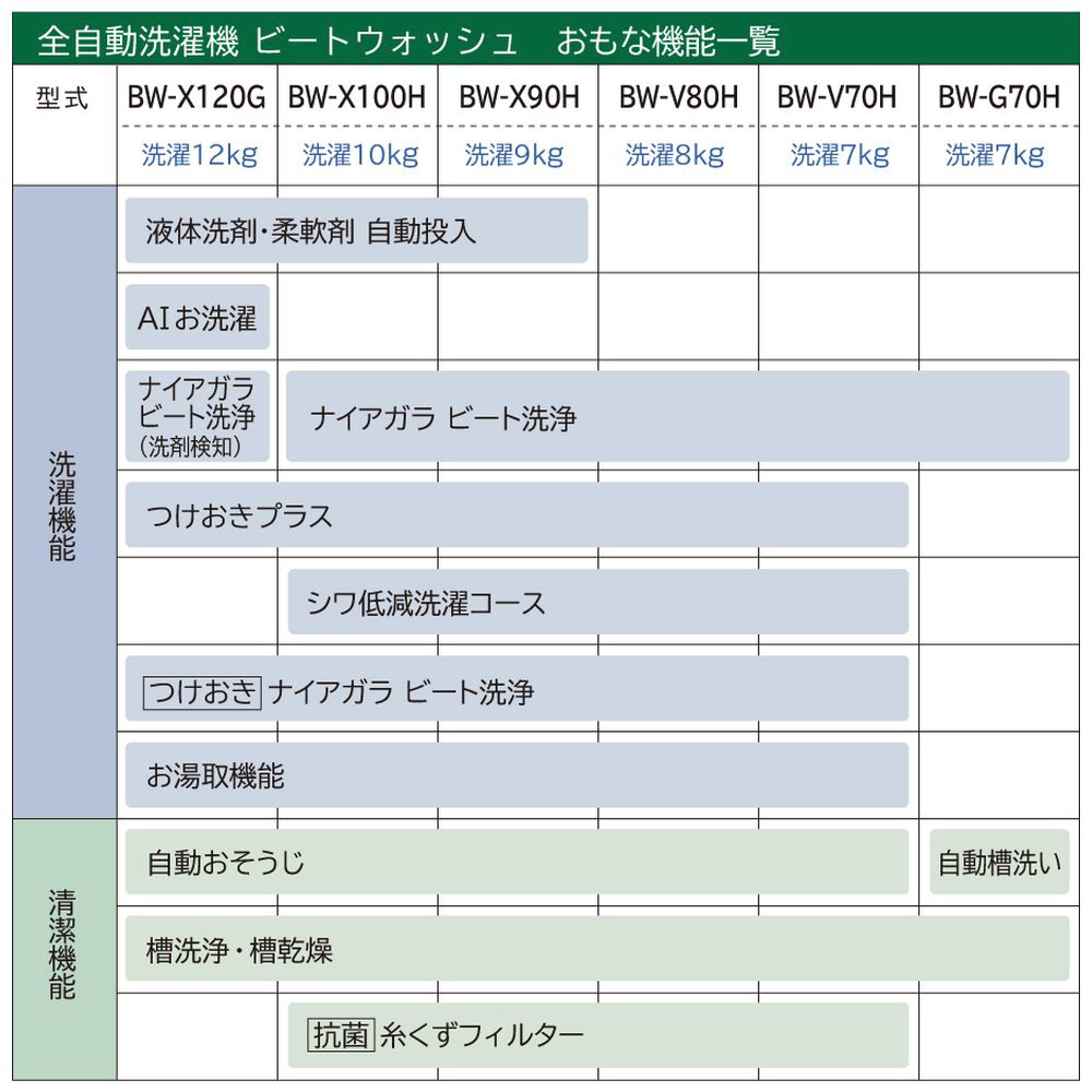 お見舞い イーベスト日立 HITACHI BW-X90H-W ホワイト ビート