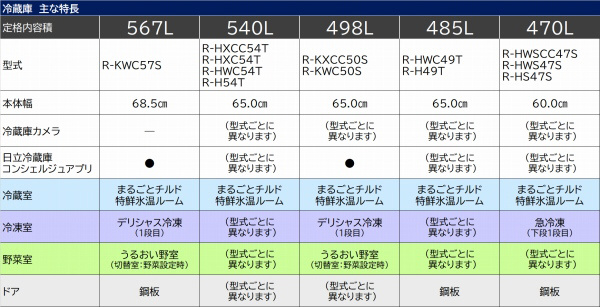 冷蔵庫 HWSタイプ ライトゴールド R-HWS47SL-N ［幅60cm /470L /5ドア /左開きタイプ  /2022年］｜の通販はソフマップ[sofmap]