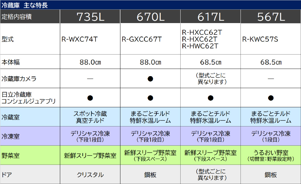 冷蔵庫 KWCタイプ ブラストモーブグレー R-KWC57S-H ［約68.5cm /6ドア /観音開きタイプ /567L  /2022年］｜の通販はソフマップ[sofmap]