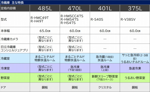 冷蔵庫 Sタイプ クリスタルホワイト R-S40S-XW ［幅60cm /401L /5ドア /右開きタイプ  /2022年］｜の通販はソフマップ[sofmap]