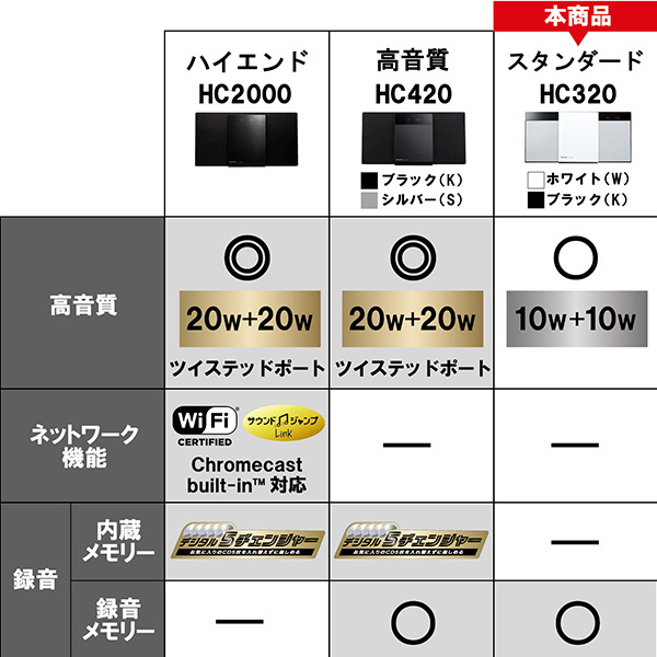 ミニコンポ ブラック SC-HC320-K ［Bluetooth対応 /ワイドFM対応］｜の