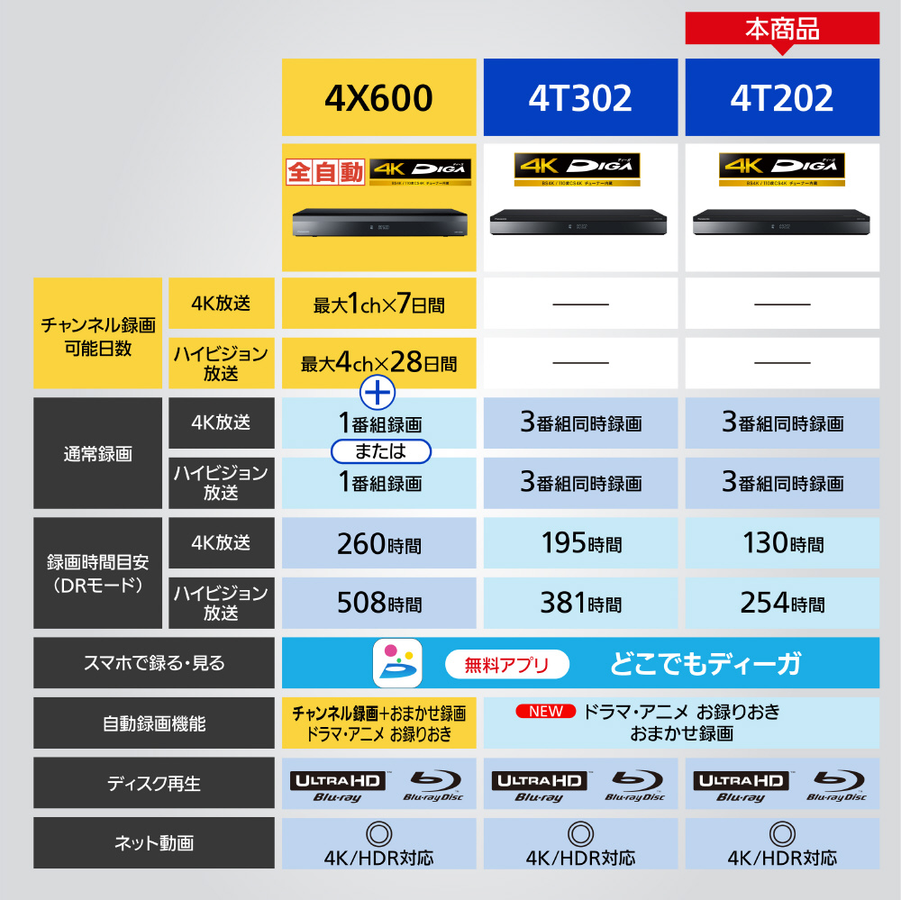 38245円 新作ウエア Panasonic パナソニック ディーガ DMR-4T202