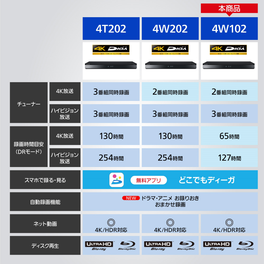 DMR-4W102 パナソニック ブルーレイディスクレコーダー DIGA 1TB bsEXDfRu9X, ブルーレイ、DVDレコーダー -  centralcampo.com.br