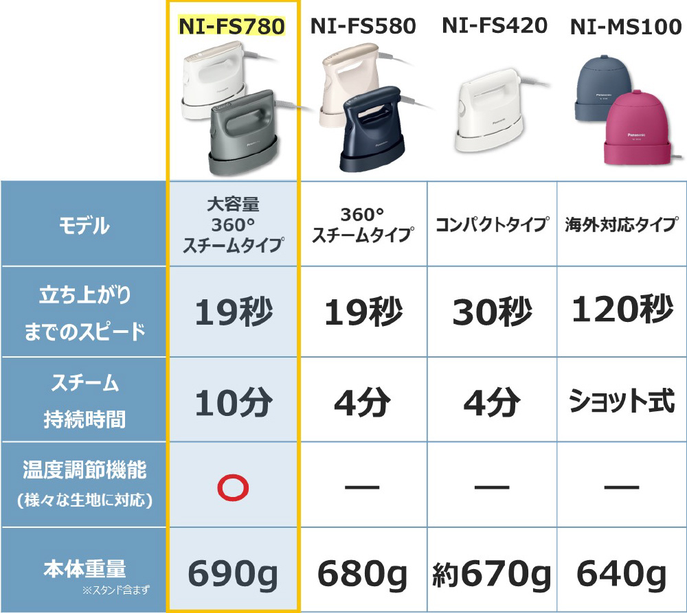 衣類スチーマー カームグレー NI-FS780-H ［ハンガーショット機能付き