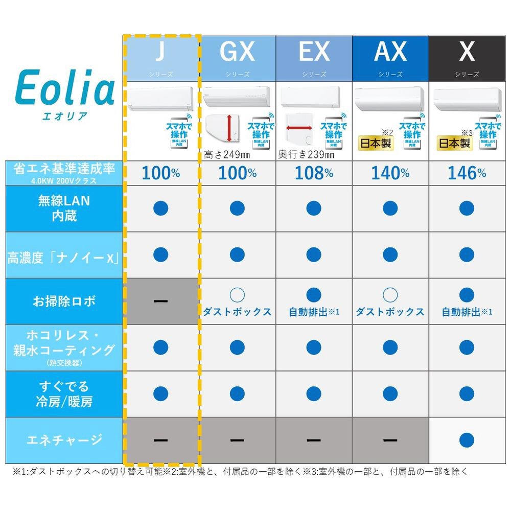 エアコン 21年 Eolia エオリア Jシリーズ クリスタルホワイト Cs J281d W おもに10畳用 100v の通販はソフマップ Sofmap