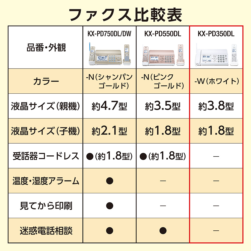 コードレス普通紙FAX ホワイト KX-PD350DL-W ［子機1台 /普通紙］｜の