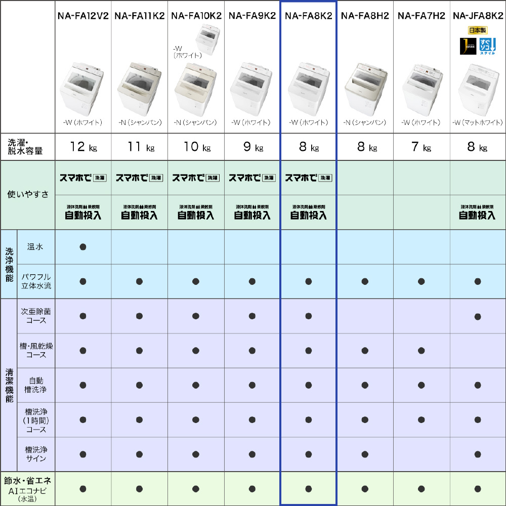 全自動洗濯機 FAシリーズ ホワイト NA-FA8K2-W ［洗濯8.0kg /乾燥機能