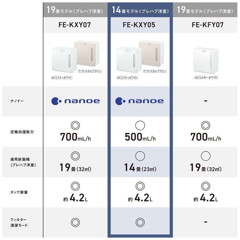 ナノイー搭載気化式加湿機 ミスティホワイト FE-KXY05-W ［気化式