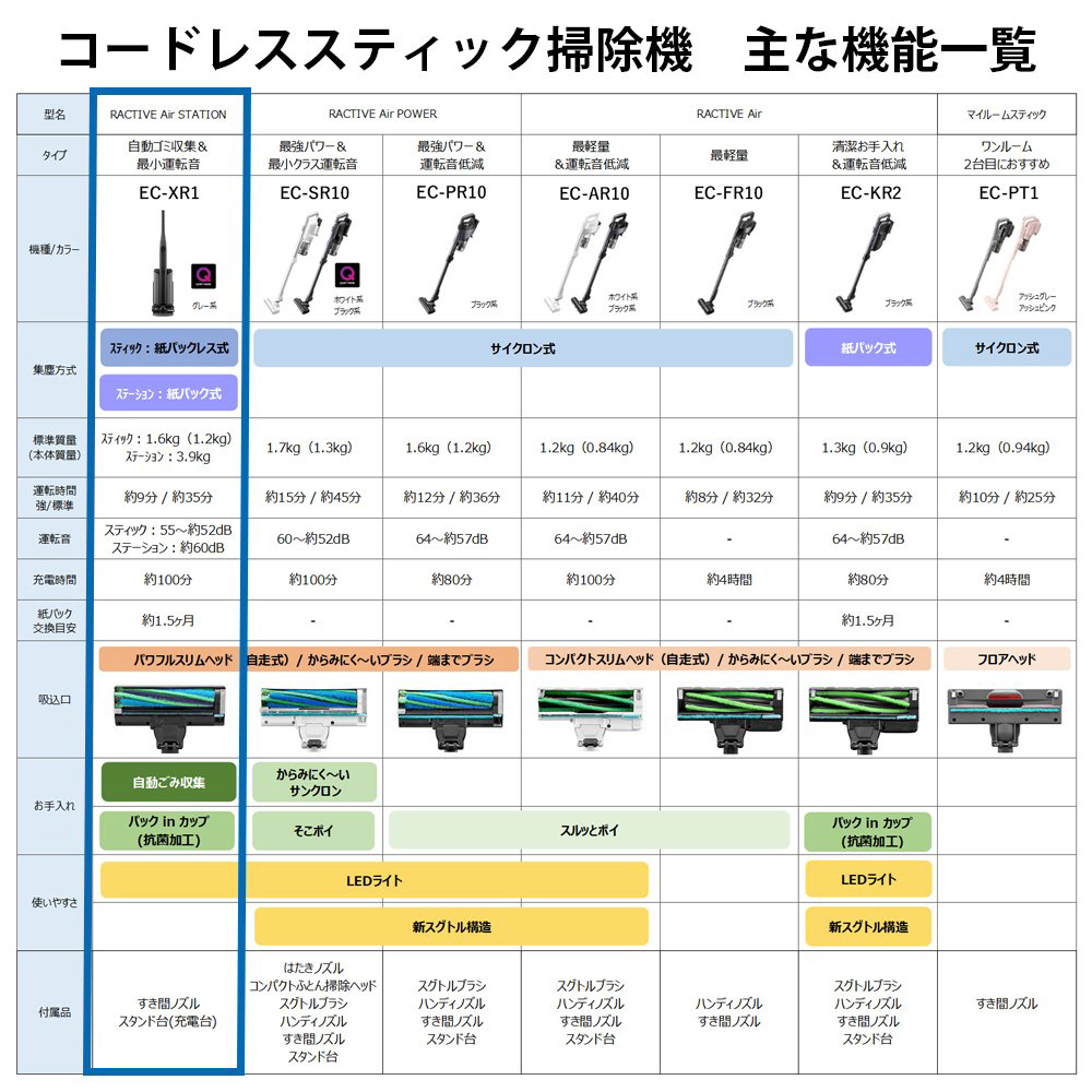 ステーションタイプ コードレススティッククリーナー RACTIVE Air STATION グレー系 EC-XR1-H ［コードレス ］｜の通販はソフマップ[sofmap]