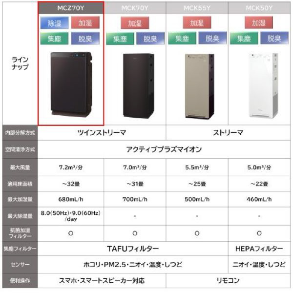 除加湿空気清浄機 ブラウン MCZ70YBK-T ［適用畳数：32畳 /最大適用畳