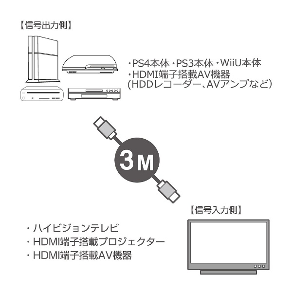 PS4/PS3/Wii U用 HDMIケーブル 3m 【PS4/PS3/Wii U】 [ANS-PF016]