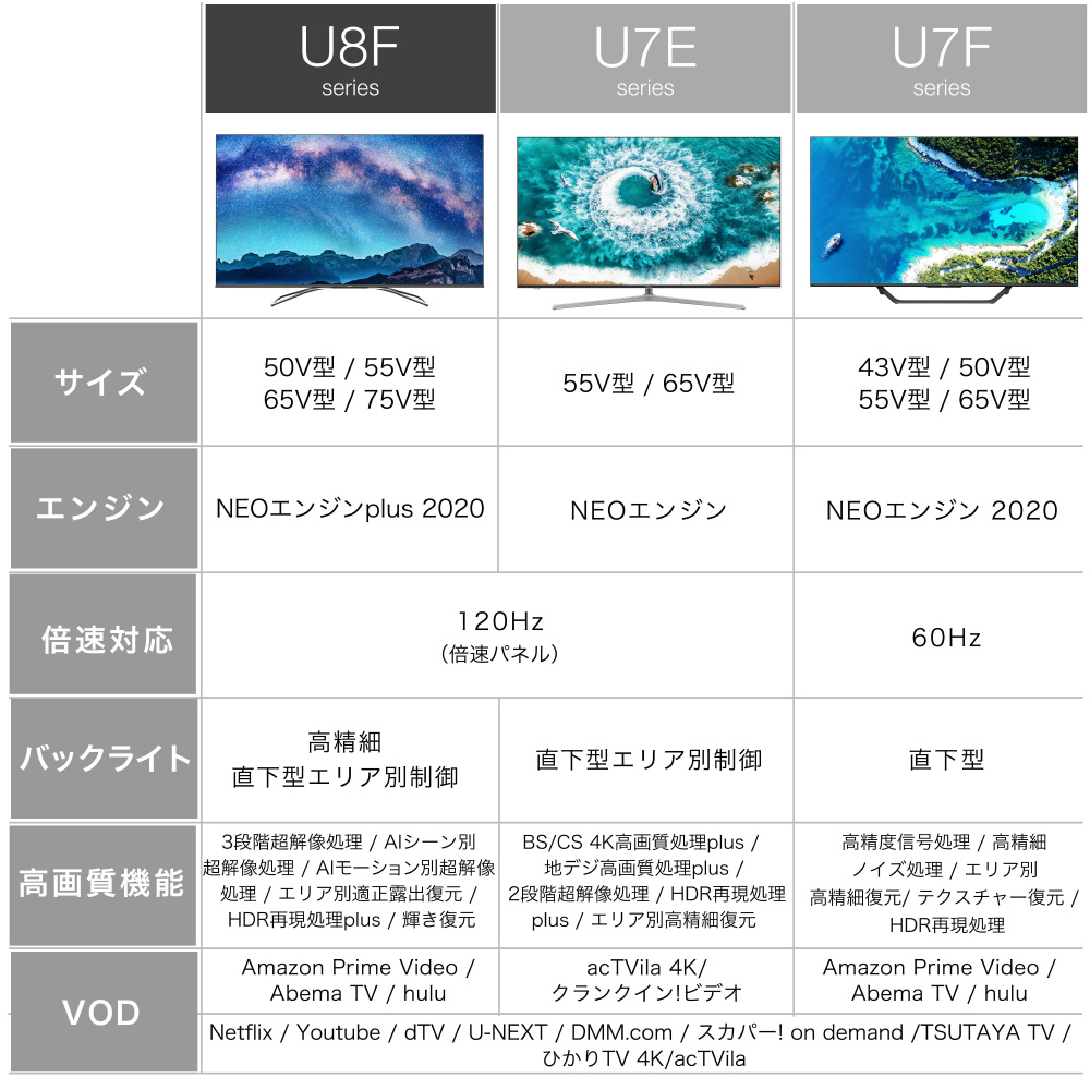 買取】液晶テレビ U8Fシリーズ 55U8F ［55V型 /4K対応 /BS・CS 4Kチューナー内蔵 /YouTube対応］|Hisense( ハイセンス)の買取価格｜ラクウル