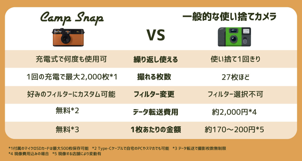 V105 スクリーンレス デジタルカメラ Camp Snap Camera イエロー CS