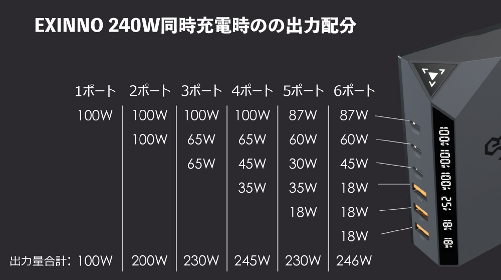 EXINNO240W なんとノートPC3台とスマートデバイス3台の同時に急速充電