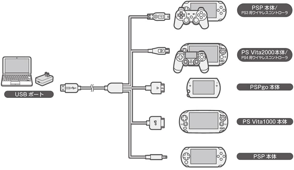 マルチゲームUSB充電ケーブルS V2（PS4用コントローラ/PS3用コントローラ/PSVITA2000/PSVITA1000/PSPgo/PSP用）  CC-MLMS2-BK｜の通販はソフマップ[sofmap]