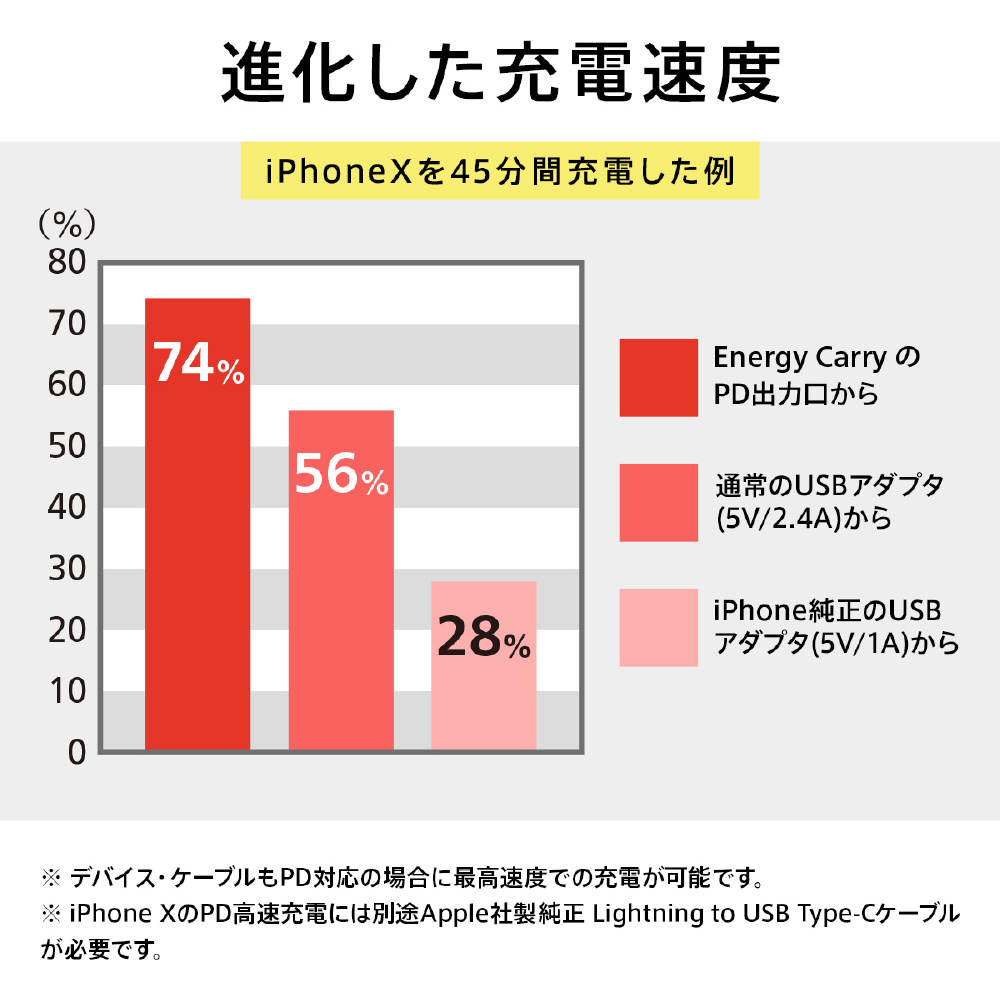 ポータブル電源 イエロー×ブラック CHE-110 [11出力 /AC充電・ソーラー(別売) /USB Power  Delivery対応]｜の通販はソフマップ[sofmap]