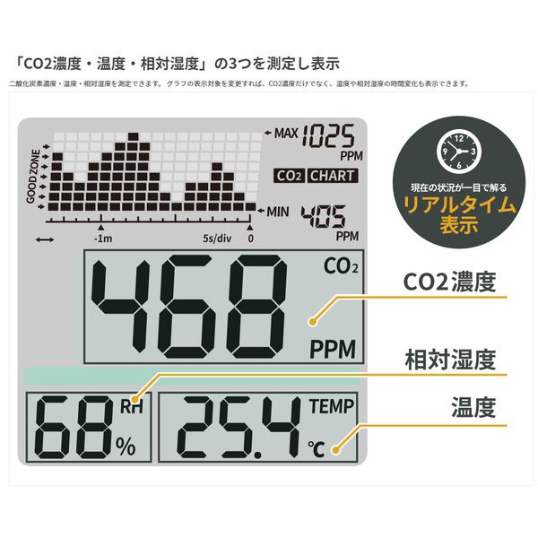二酸化炭素濃度計 トレンドモニター NDIR(非分散赤外吸収法）方式 CO2センサー DGC-18｜の通販はソフマップ[sofmap]