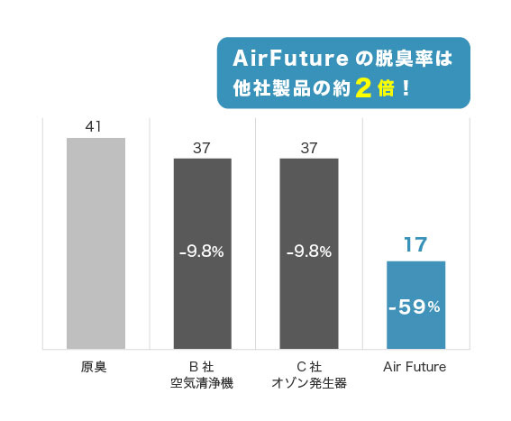 ◯Air Future PTO-001 空気清浄機 約40畳用 空気清浄機 Air Future PTO-001 ［適用畳数：40畳］｜の通販は